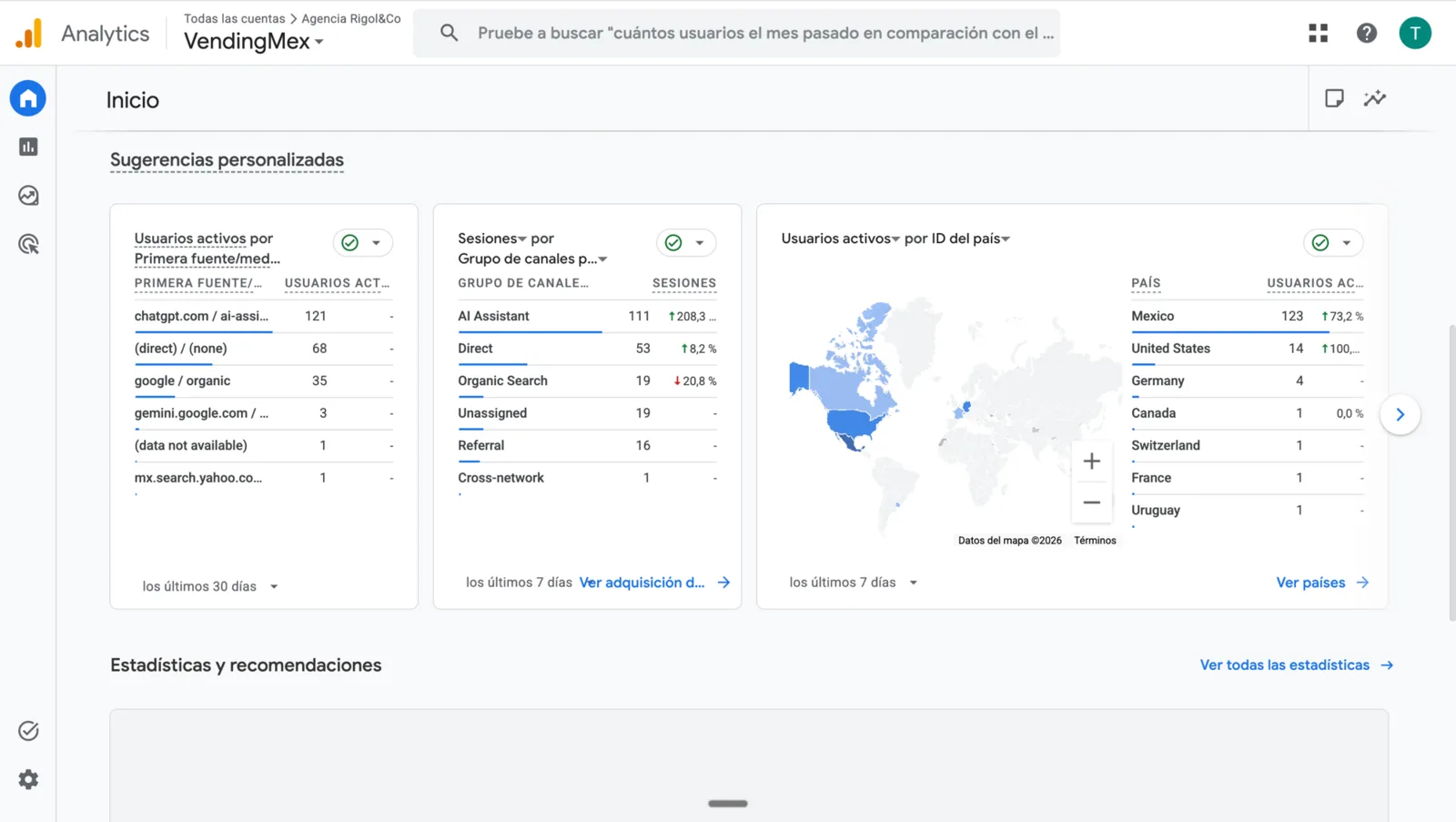 Google Analytics 4 de vendingmex.com: chatgpt.com es la primera fuente de usuarios con 121 en 30 días (Google orgánico: 35) y el canal AI Assistant suma 111 sesiones (+208,3 %) en 7 días