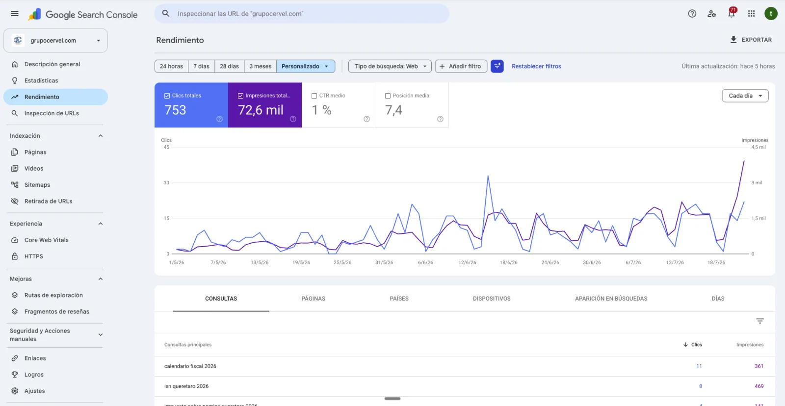 Search Console, rendimiento de grupocervel.com: 753 clics, 72,6 mil impresiones, CTR 1 %, posición 7,4