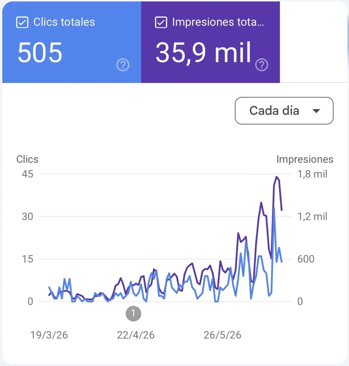 Grupo CerVel’s growth in Google Search Console: clicks and impressions over the last 3 months